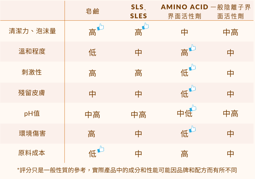 界面活性劑比較