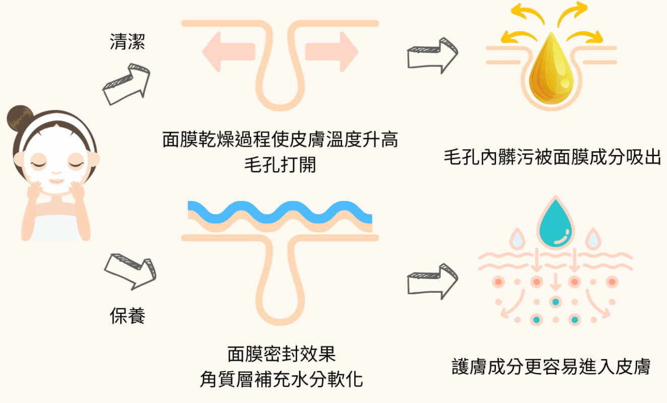 面膜保濕原理-面膜清潔原理