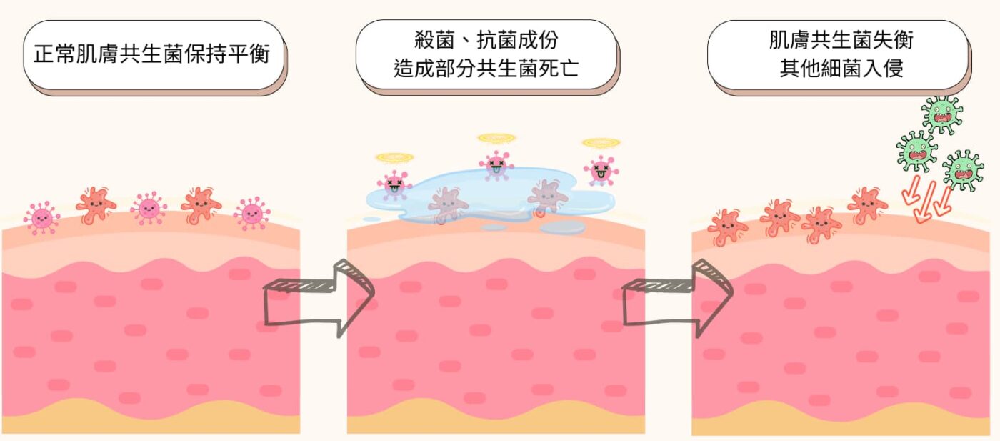 抗痘洗面乳-皮膚