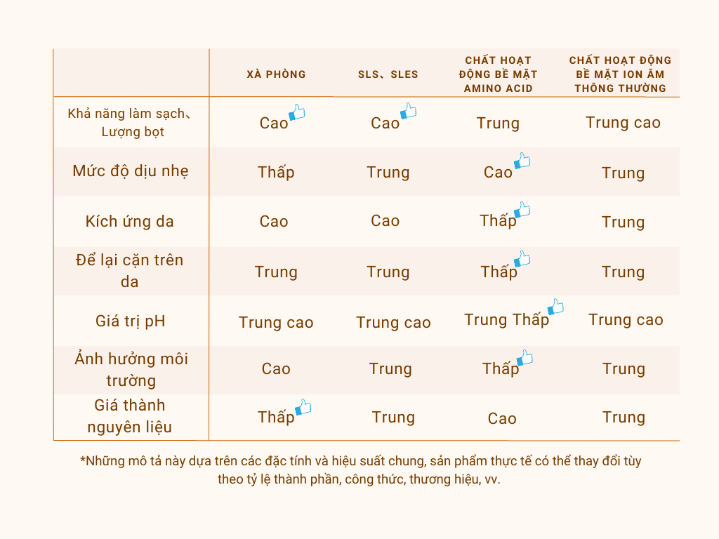 Sữa rửa mặt amino acid là gì?