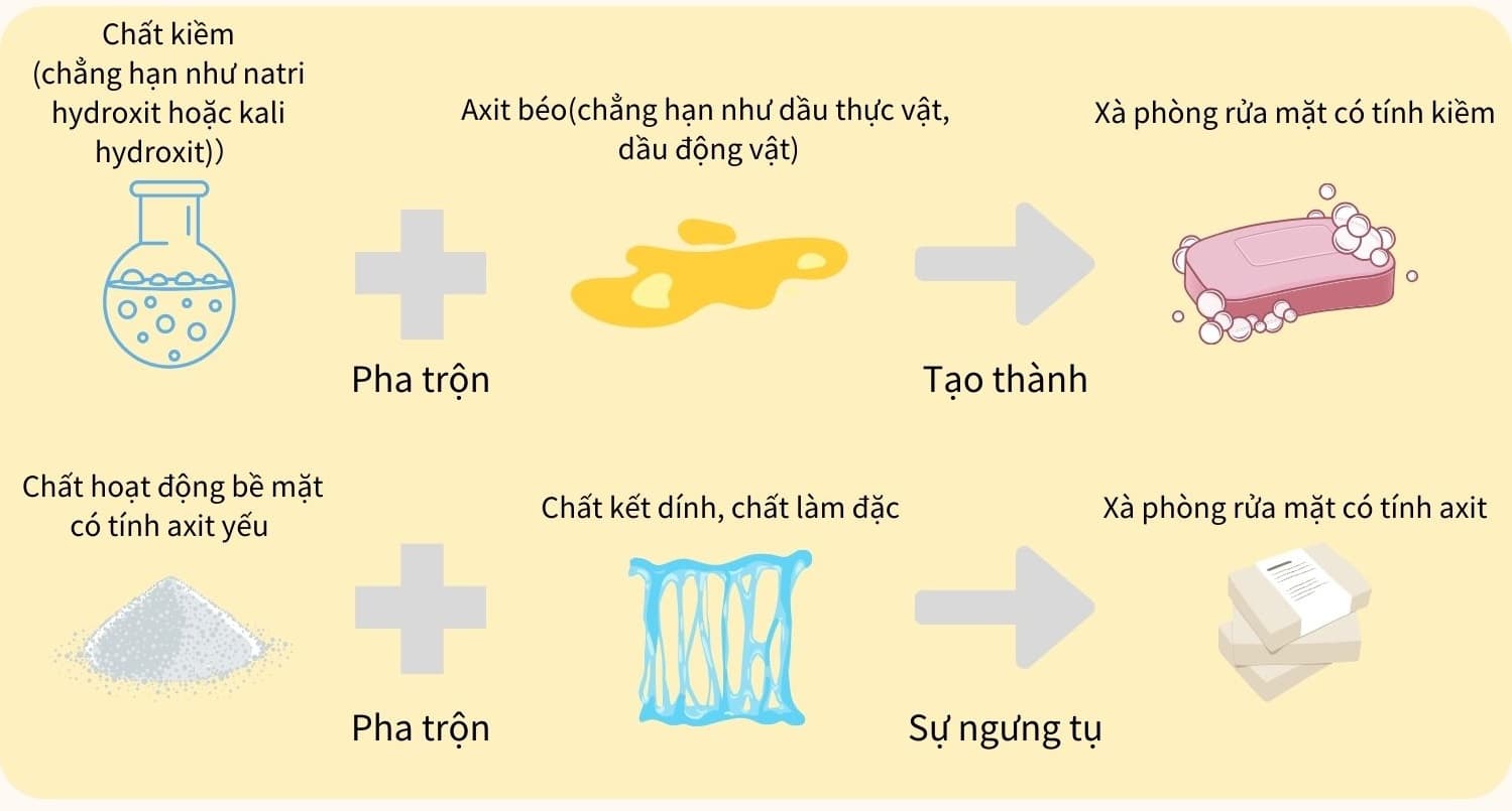 sữa rửa mặt q&a