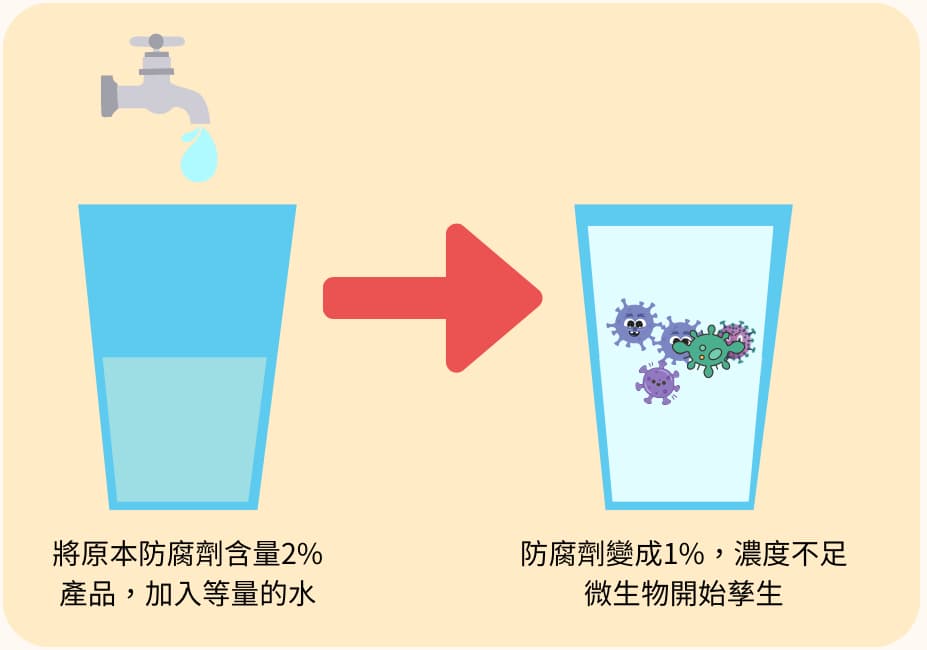 保養品加水