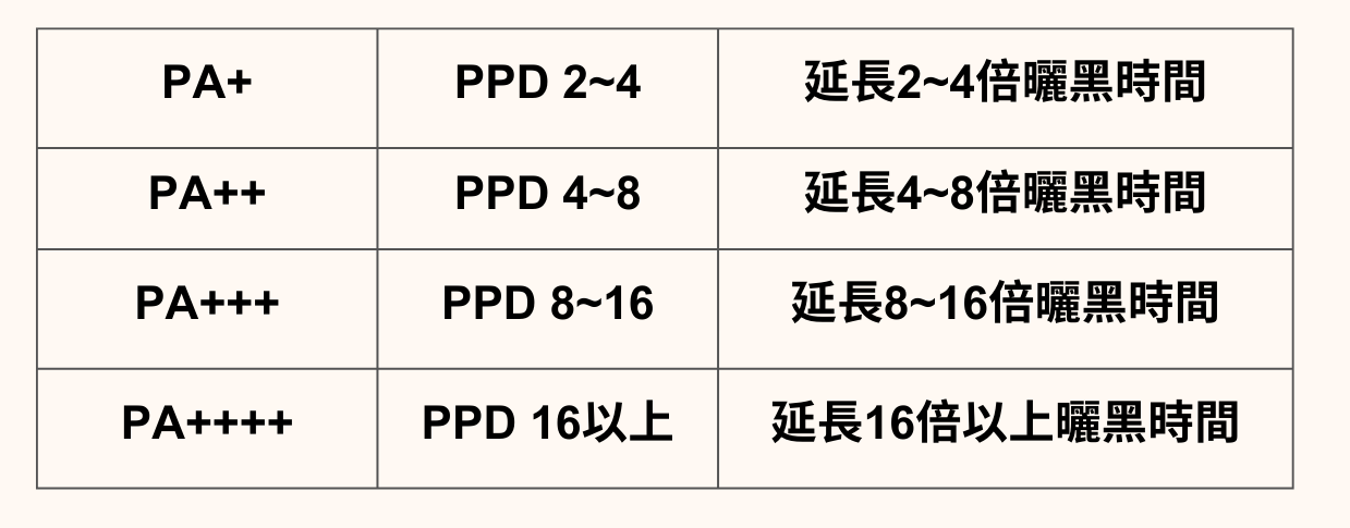 PPD和PA+換算