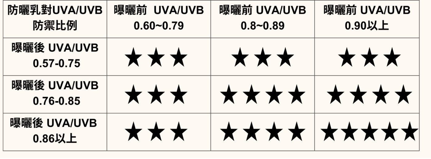 防曬星號定義