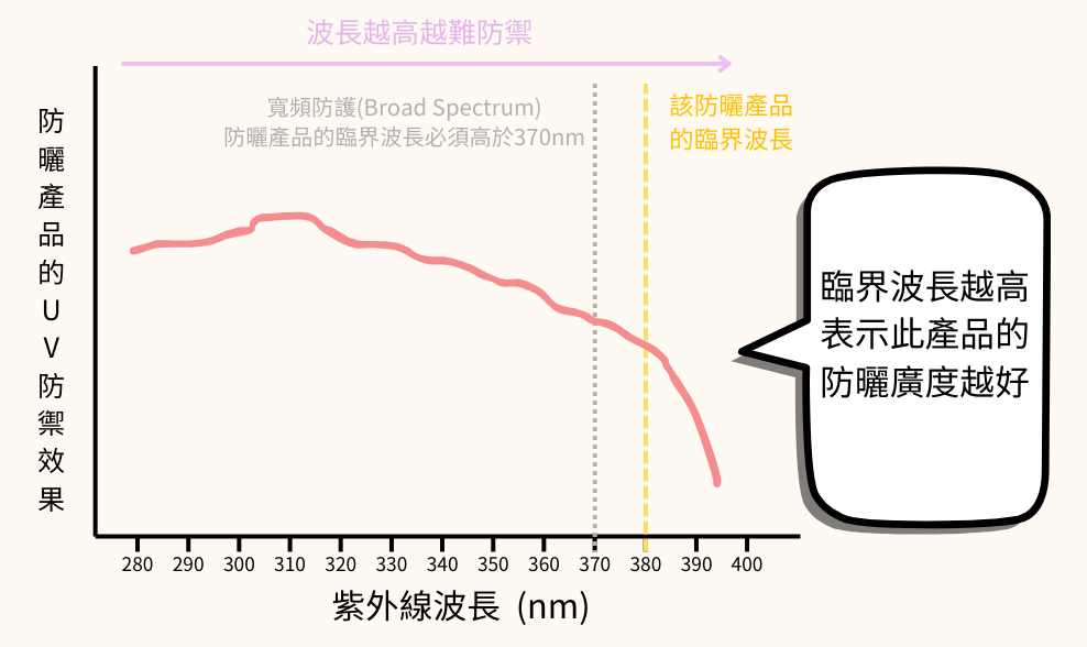 臨界波長與頻寬防護