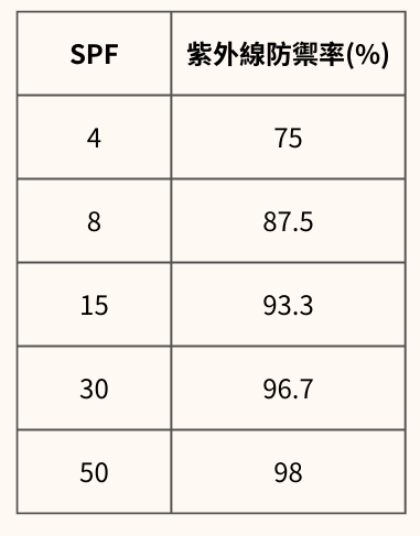 SPF係數的UV防禦率